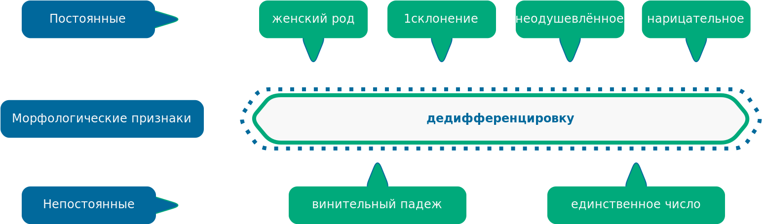 Морфологические признаки слова дедифференцировку